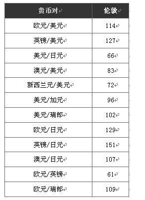 伦敦交易时段