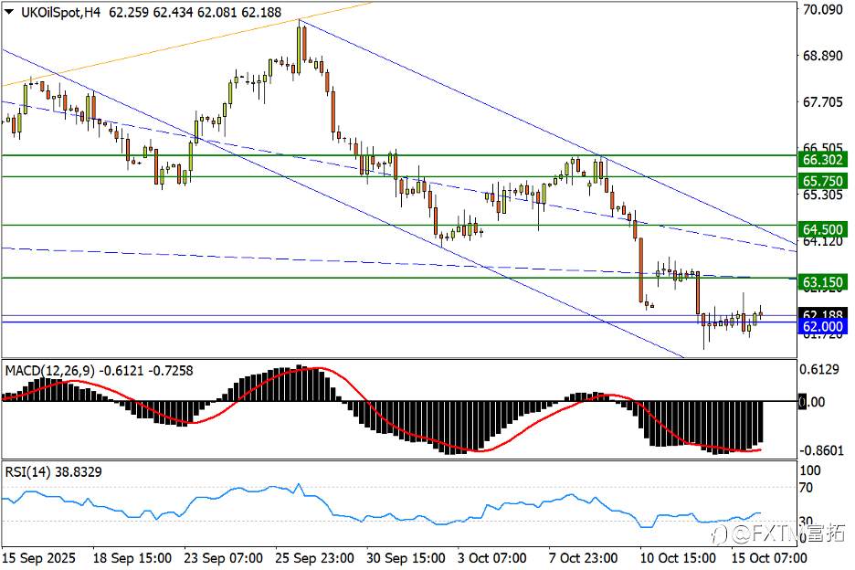 【FXTM富拓】镑/美C浪压力弱化，美股仍处危局