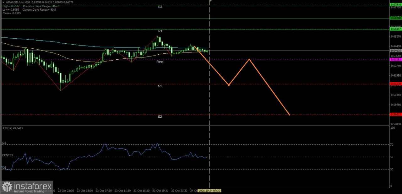 ADA/USD berpeluang untuk melemah sepanjang hari ini, Jumat 24 Oktober 2025.