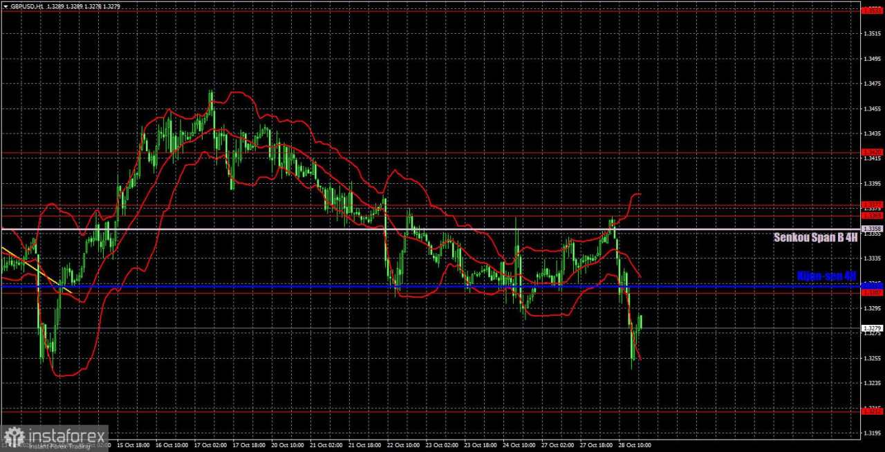 Rekomendasi Trading dan Analisis Trading untuk GBP/USD pada 29 Oktober: Persiapan untuk Pertemuan FOMC Berjalan Sukses