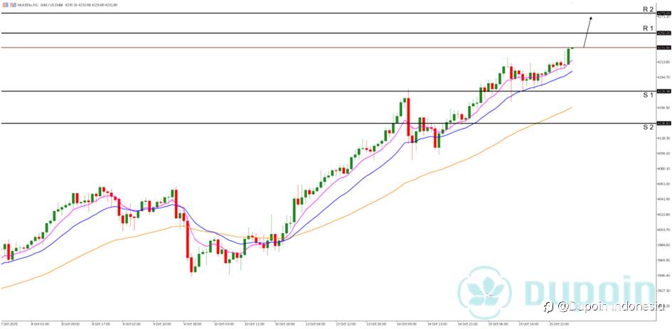 Harga Emas Cetak Rekor Baru, Tren Bullish Masih Kuat!
