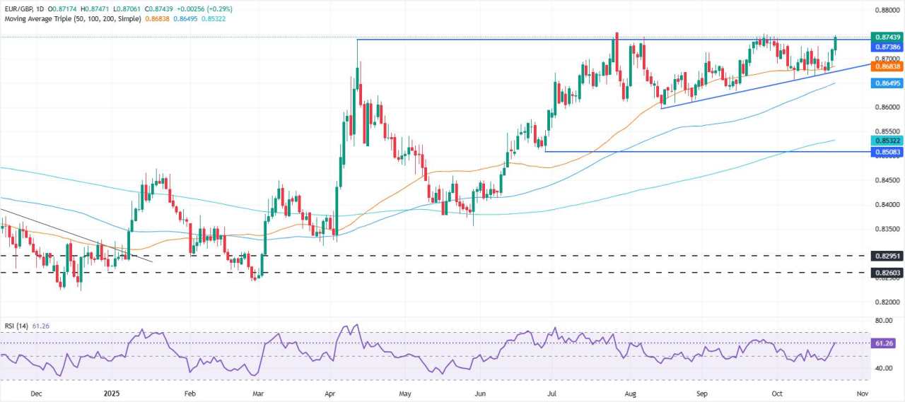 EUR/GBP Melonjak ke Tertinggi Empat Minggu karena Taruhan Dovish BoE Mengimbangi Data Inggris yang Kuat