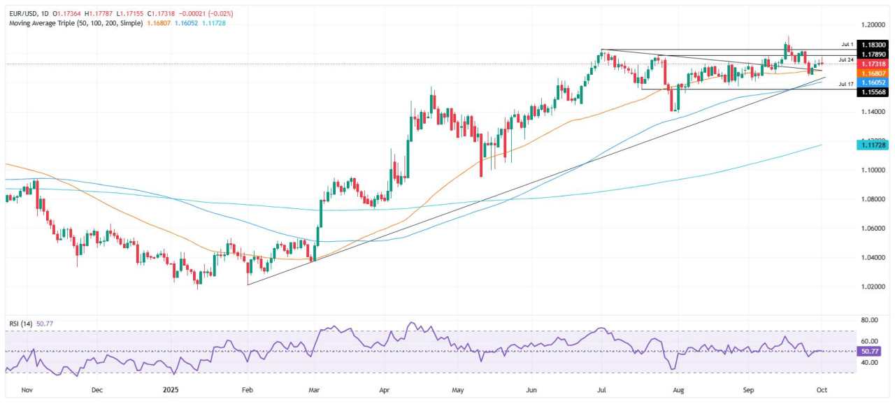 EUR/USD holds steady as weak U.S. jobs data offsets shutdown risks