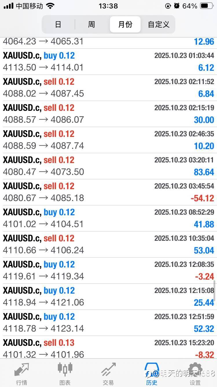 一次一单,固定止损,动态止盈,现在免费订阅中!