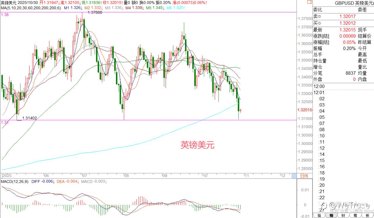 2025年10月30日|每日汇评-策略分析|王萍:美日震荡偏多运行