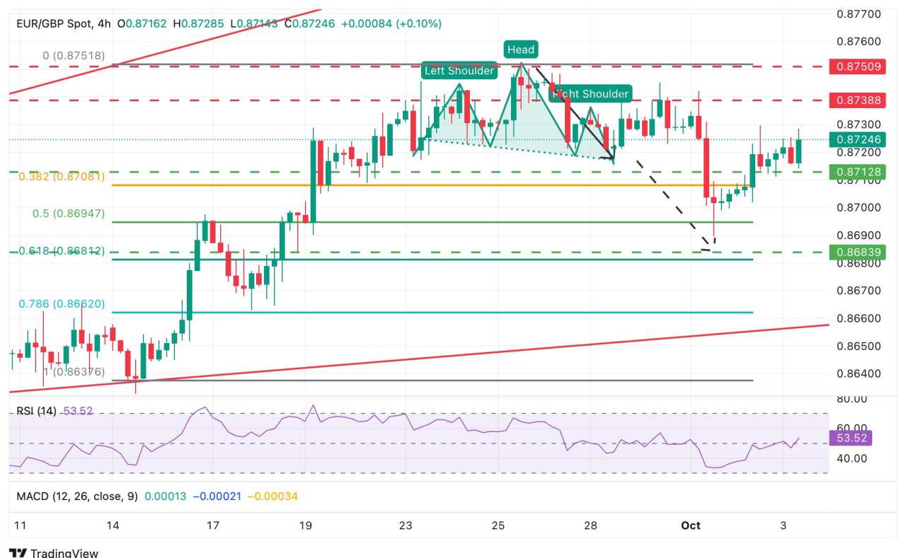 Prakiraan Harga EUR/GBP: Euro Mendekati Area Resistance 0,8740