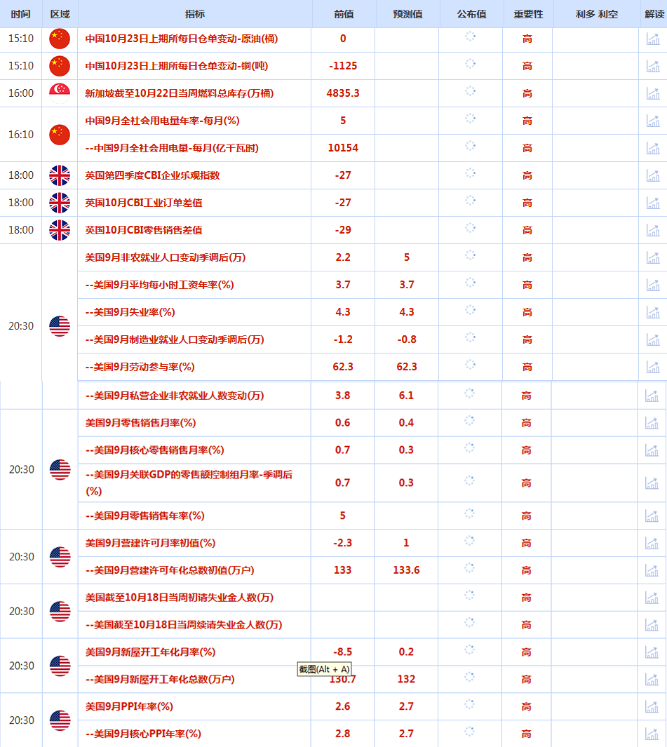 CWG资讯：国际贸易局势担忧情绪降温，美元周三上涨；黄金大跌，考验4000关口支持力度