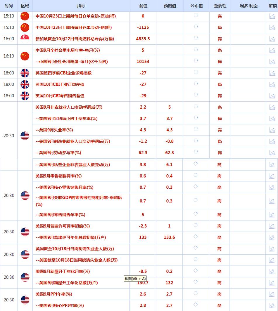 CWG资讯：国际贸易局势担忧情绪降温，美元周三上涨；黄金大跌，考验4000关口支持力度
