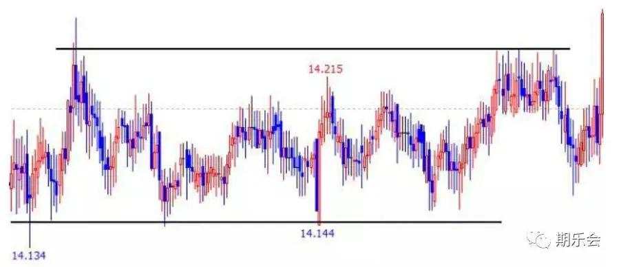 (多图)一文读懂六种技术语言:K线语言、结构语言、比例语言、周期语言、指标语言、通道语言!