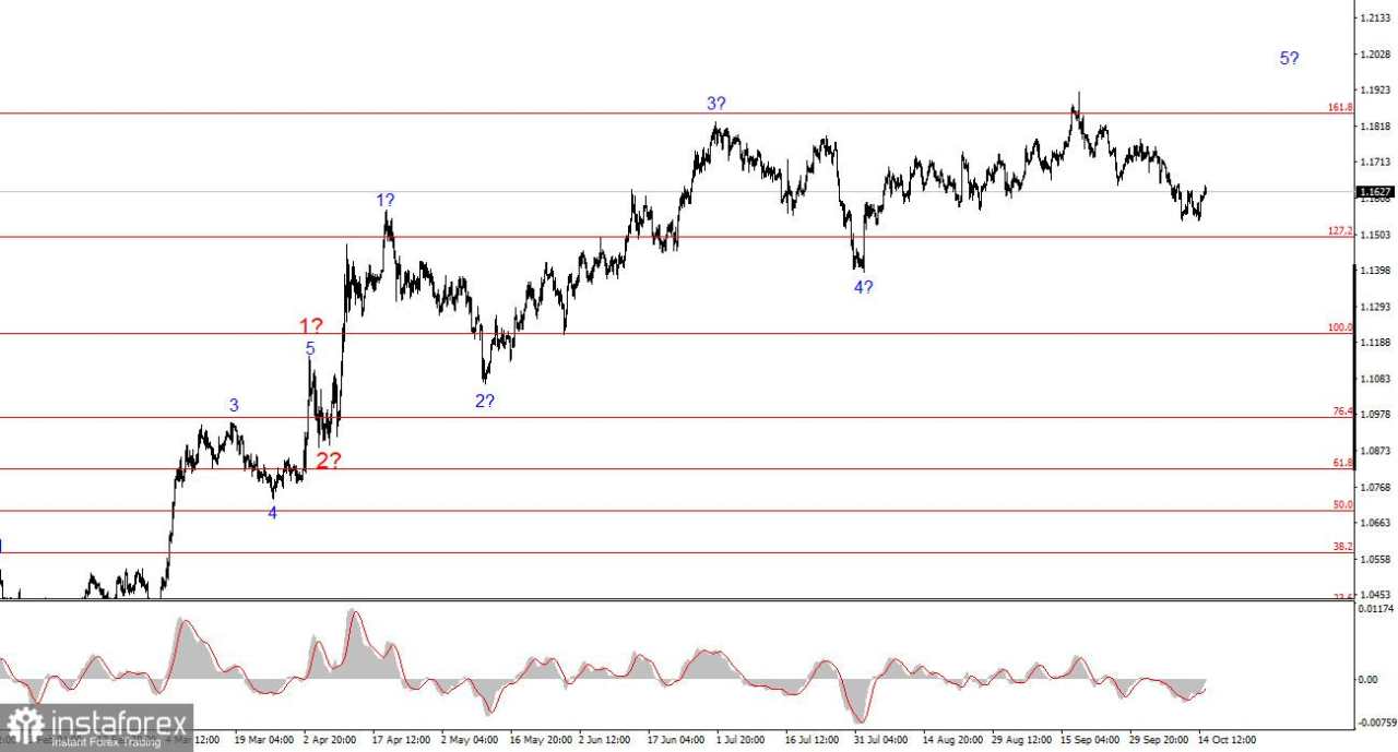 Analisis EUR/USD pada 15 Oktober 2025