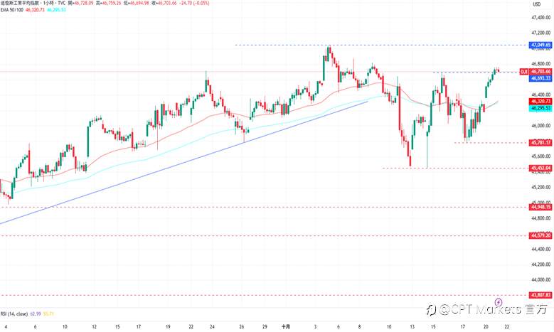 CPT Markets外汇评析:美元小幅上涨,市场静待CPI数据出炉!道琼指数突破阻力上涨,美国信贷风险担忧减轻!