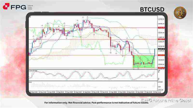 FPG BTCUSD Market Report September 29, 2025