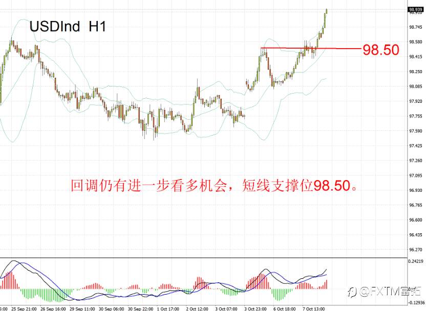 【FXTM富拓】美元走势发出重大变盘信号