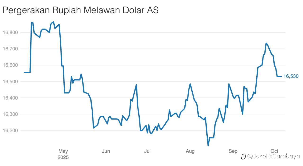 Rupiah Stabil, Dolar AS Masih Bertahan di Sekitar Rp16.530/US$
