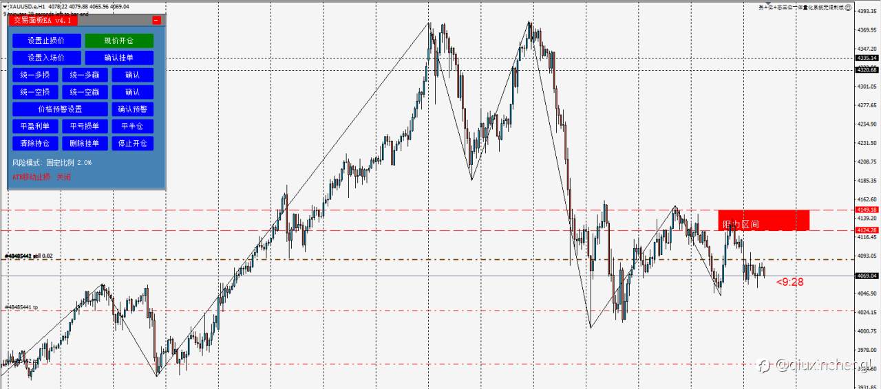 10.27 黄金(XAUUSD)交易图表分析报告