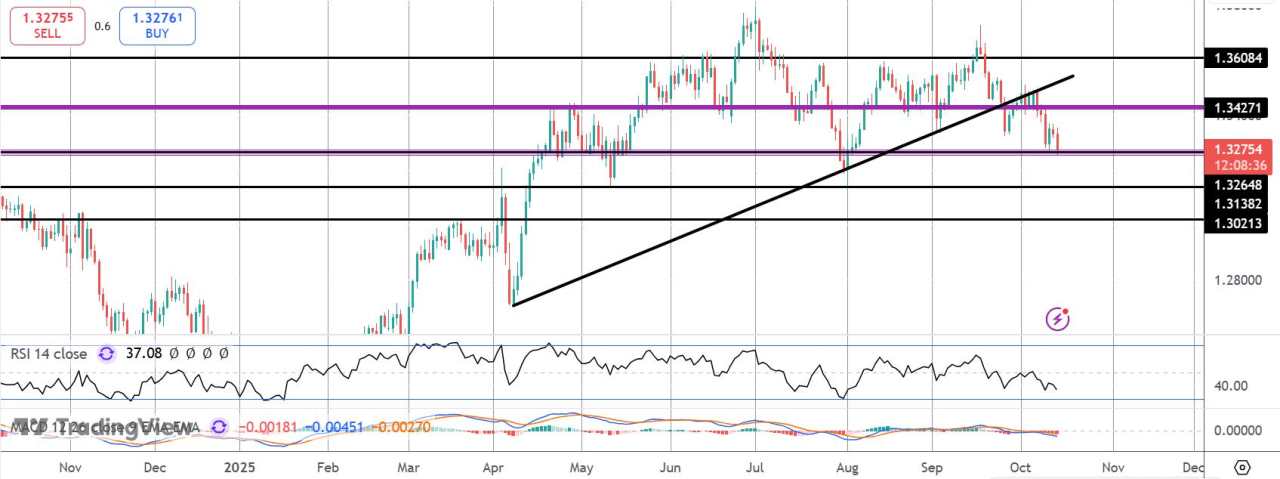GBPUSD因英国数据疲软而下跌