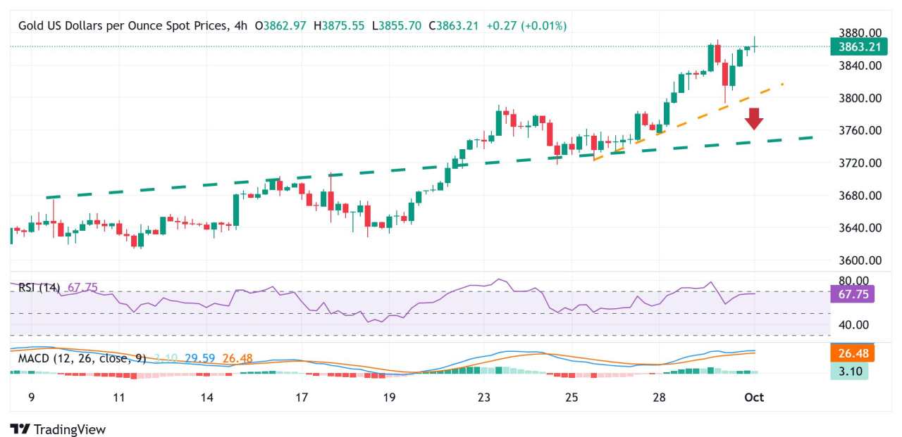 Emas Turun Setelah Mencetak Rekor Tertinggi; Potensi Bullish Tampaknya Masih Utuh