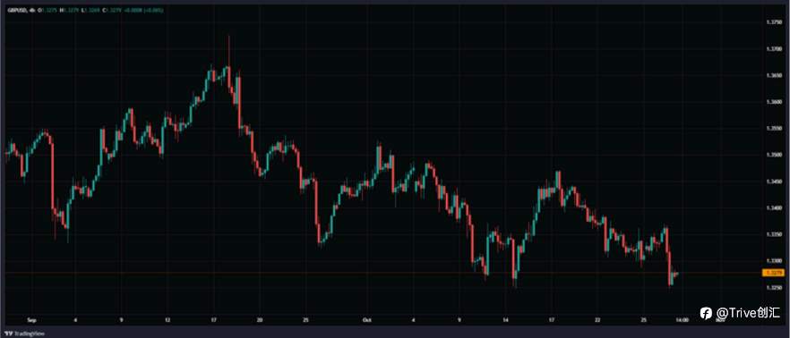 FX DAILY:Trive 看好英镑/美元