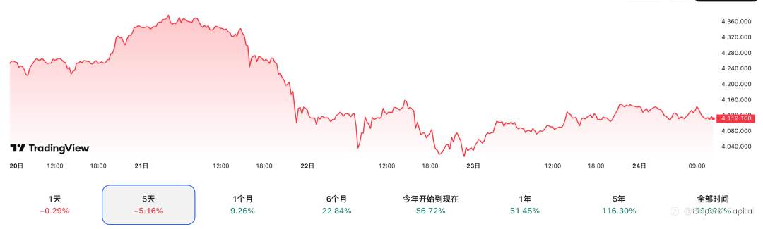 黄金5天跌超5%!追高的人慌了?彭博策略师敲黑板:别盯点位,盯这个暗雷