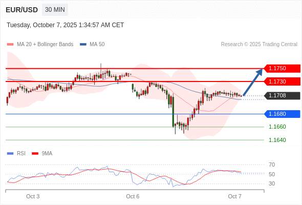 2025年10月7日-Trading Central每日策略早报