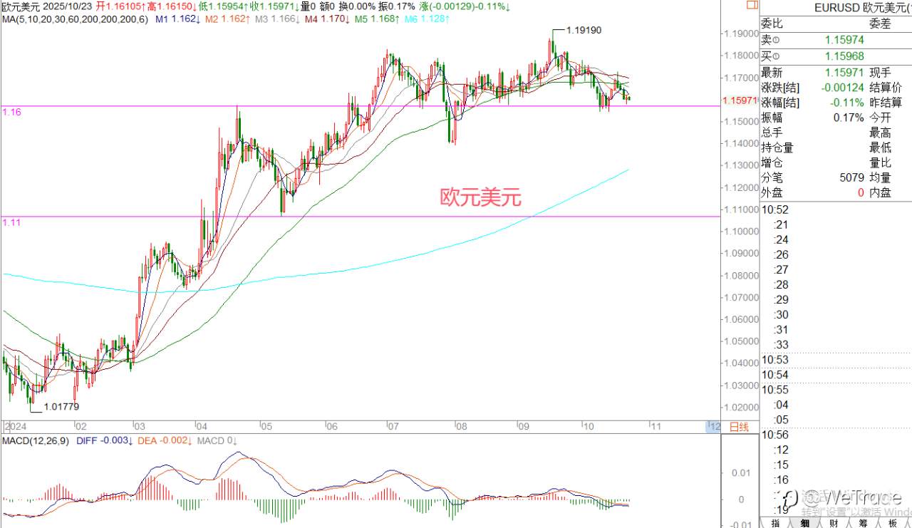 2025年10月23日|每日汇评-策略分析|王萍:黄金陷入高位震荡