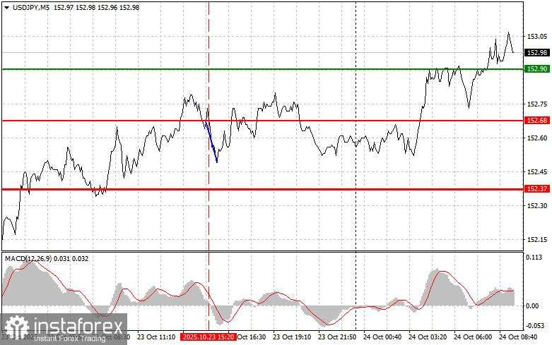 USDJPY: Kiat-kiat Trading Sederhana untuk Trader Pemula pada 24 Oktober. Analisis Trading Kemarin di Forex