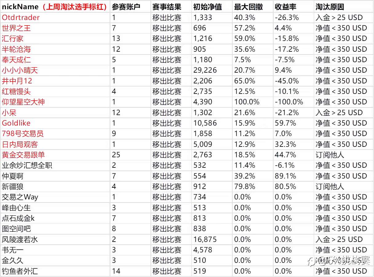 第三届“5%挑战赛”赛事周报-5