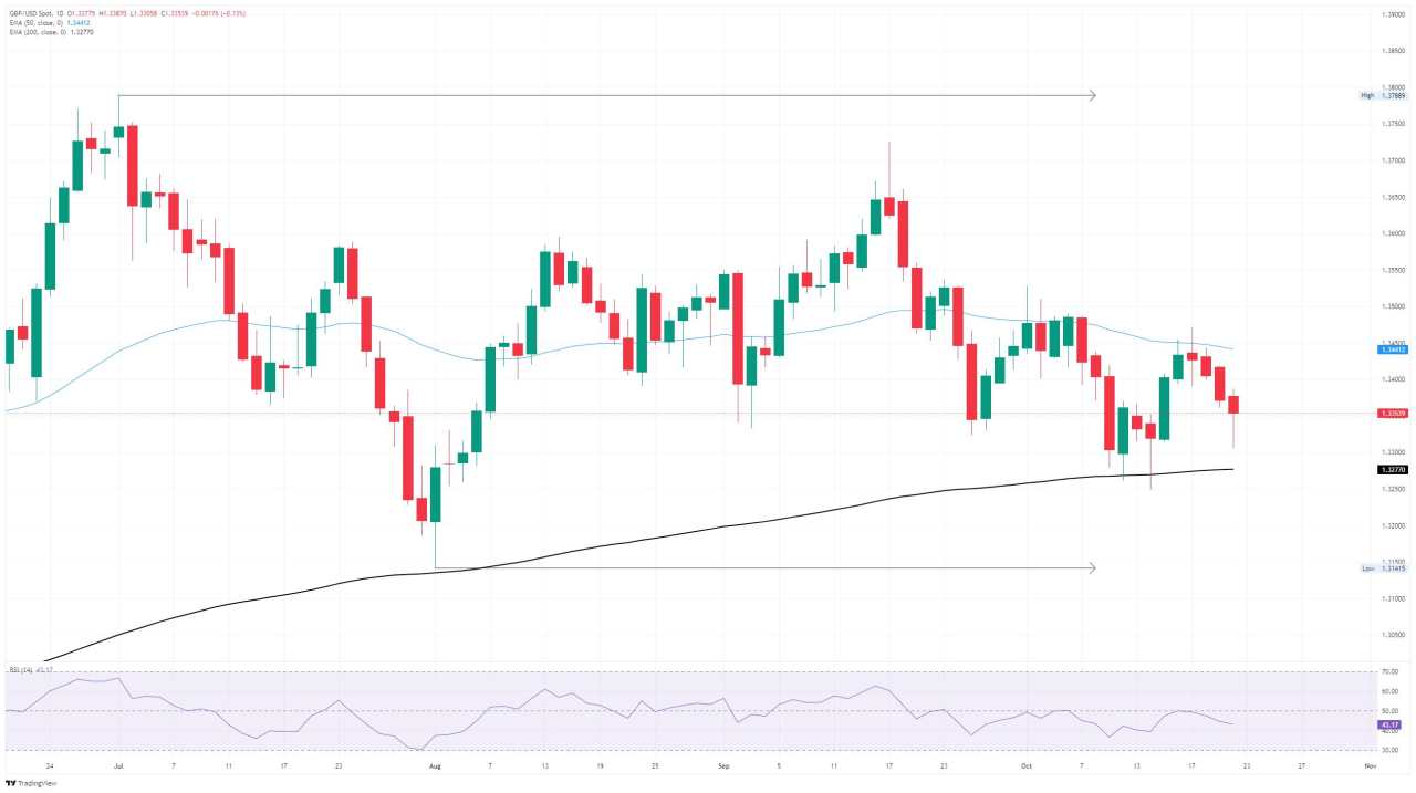 GBP/USD melanjutkan penurunan ke hari keempat saat tekanan Cable mereda