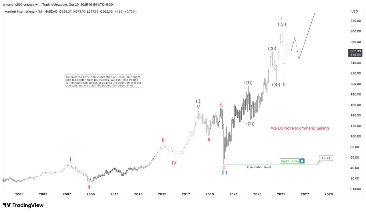 Marriott International (MAR) Elliott Wave Analysis: Strong Bullish Outlook Ahead