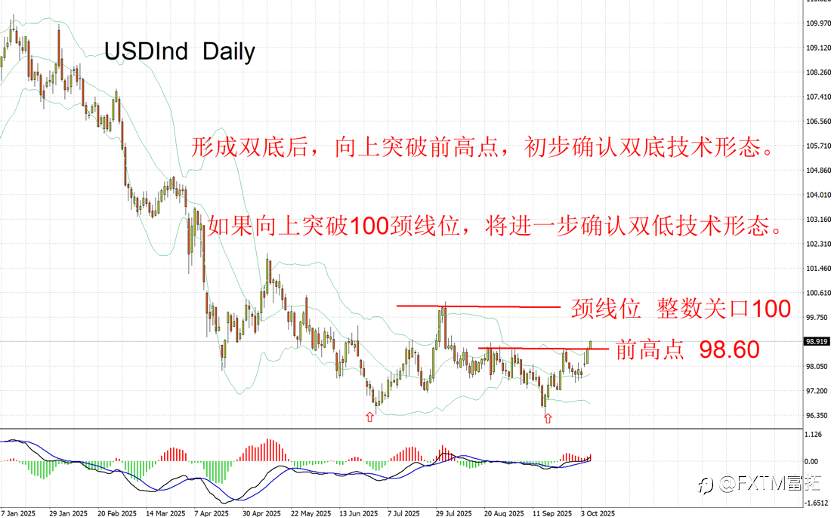 【FXTM富拓】美元走势发出重大变盘信号