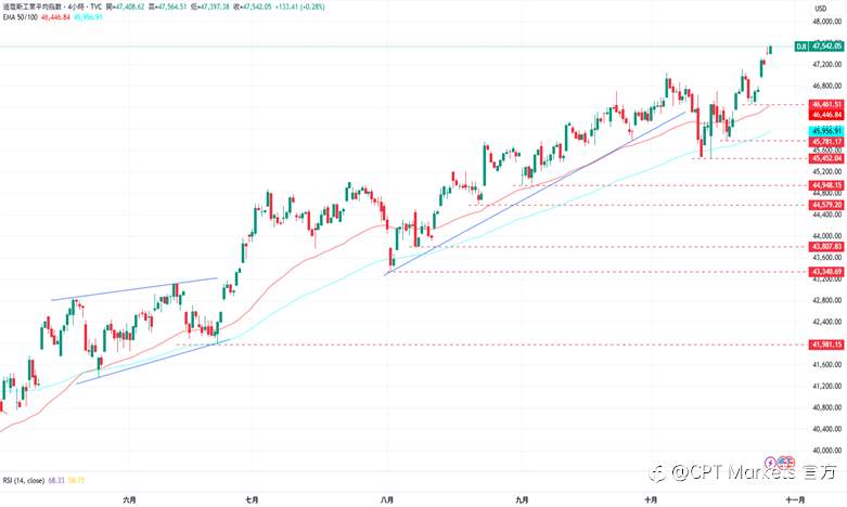 CPT Markets外汇评析:市场避险情绪降温,美元走势趋近疲软!道琼指数受美股影响,进一步创下历史高点!