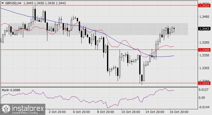 Prediksi GBP/USD untuk 17 Oktober 2025