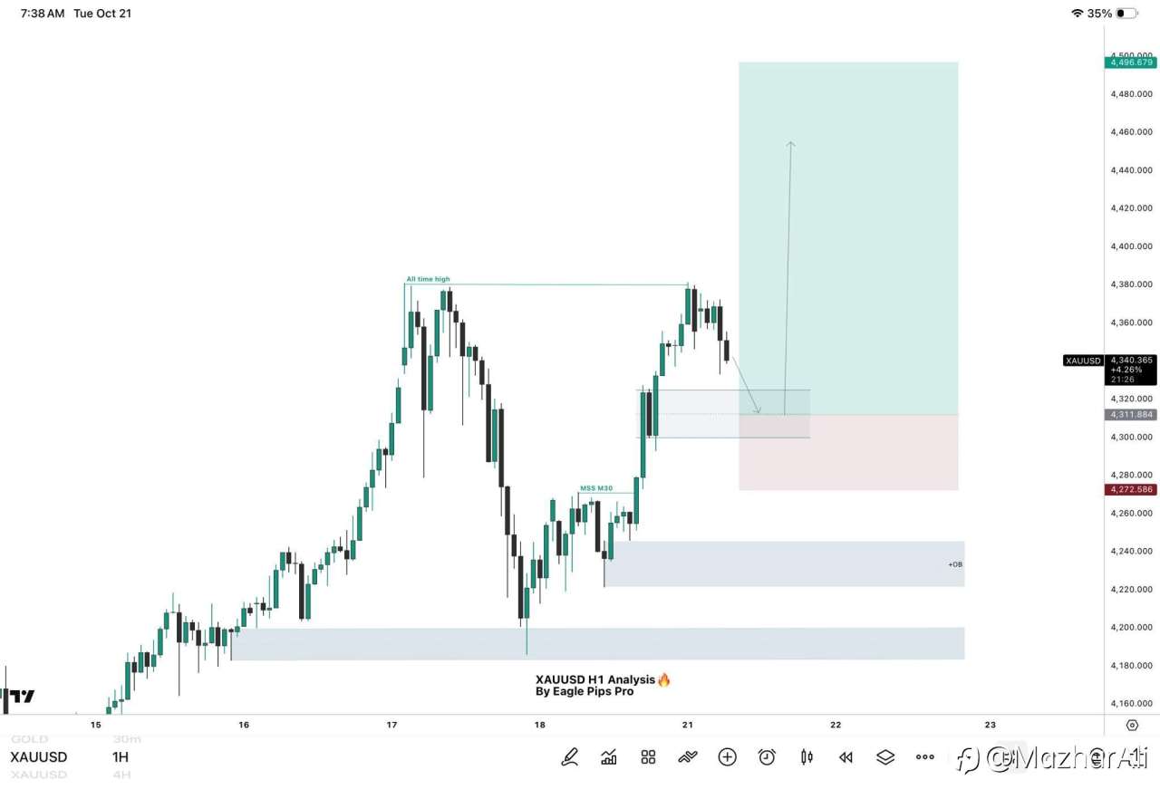 Gold Entry point
