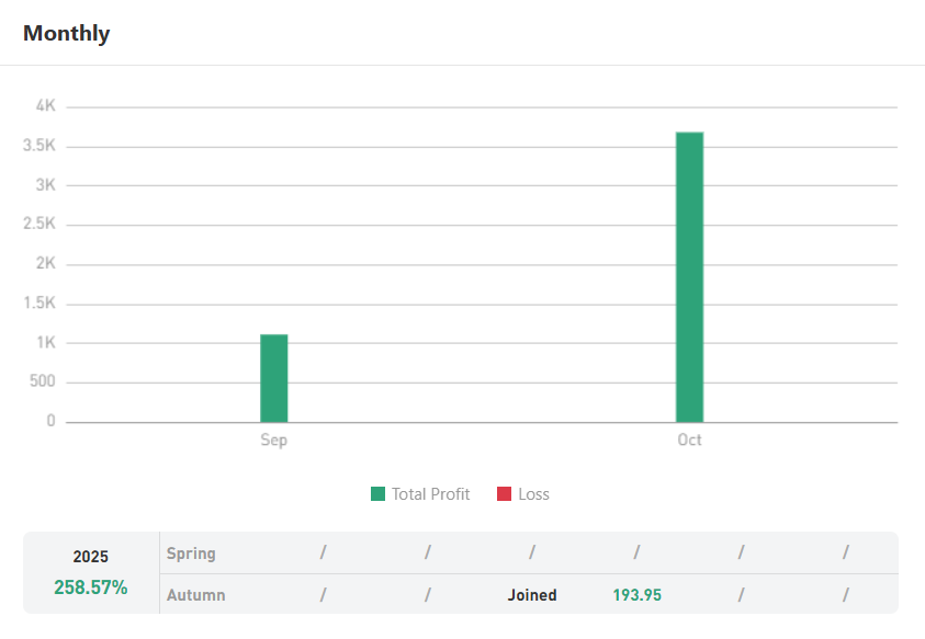 Profit Fantastis 621%! Trader Tianle Ubah Modal Mini Jadi $4,788 dari XAU/USD
