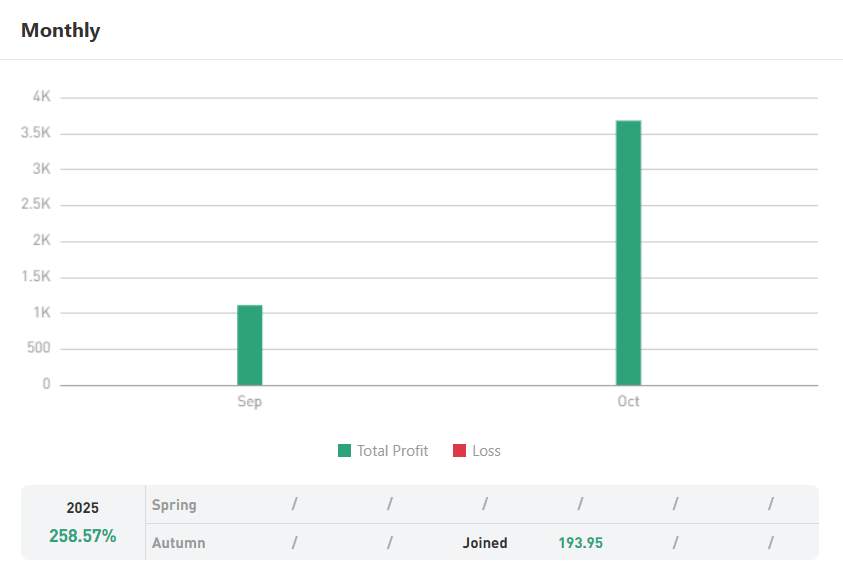 Profit Fantastis 621%! Trader Tianle Ubah Modal Mini Jadi $4,788 dari XAU/USD