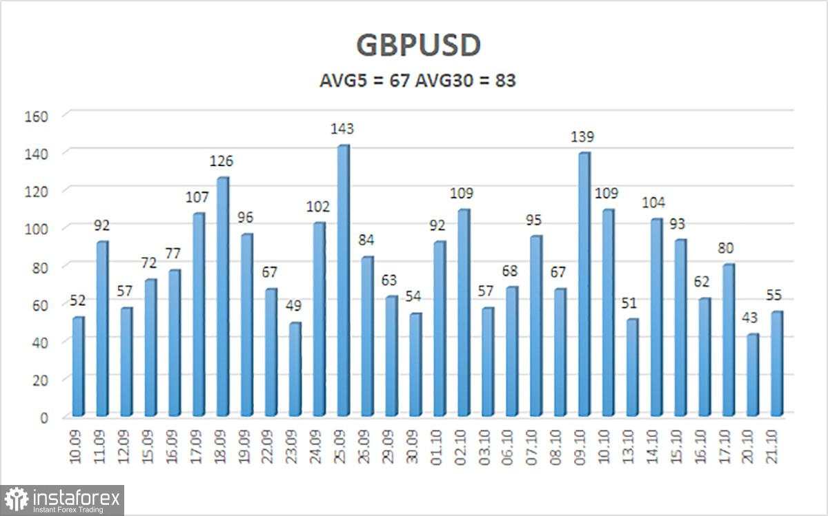 Gambaran GBP/USD untuk 22 Oktober. Pound, Pasar Datar, dan Kemungkinan Penyimpangan/Manipulasi