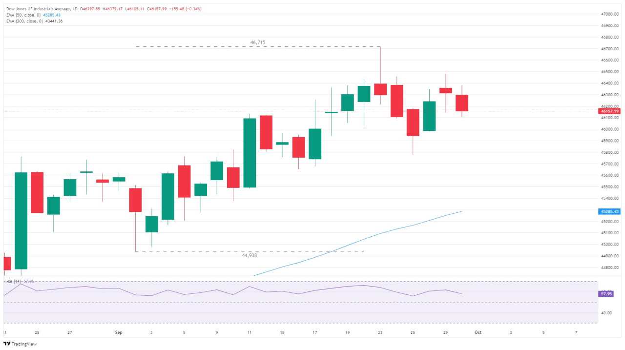 Dow Jones Industrial Average slow bleeds as government shutdown looms