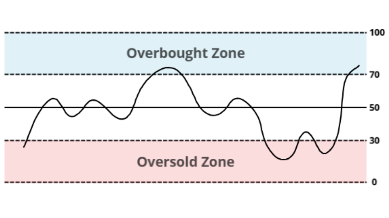 Penjelasan Lengkap Relative Strength Index (RSI) untuk Pemula!