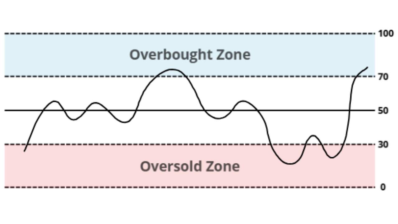Penjelasan Lengkap Relative Strength Index (RSI) untuk Pemula!