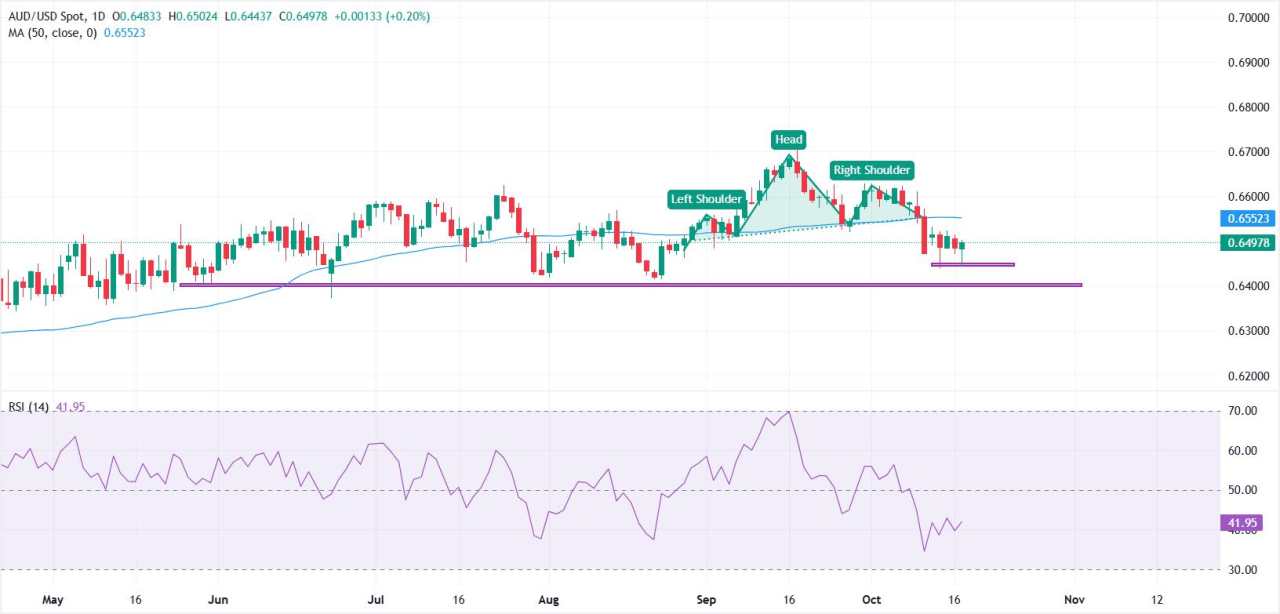 AUD/USD tetap stabil setelah Trump meredakan retorika terhadap Tiongkok, DXY pulih sedikit