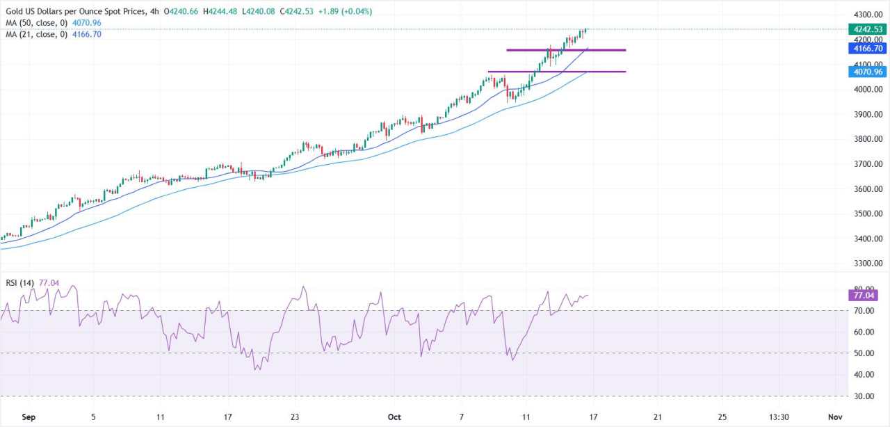 Emas Melanjutkan Rally yang Mencetak Rekor seiring Perang Dagang dan Taruhan Penurunan Suku Bunga The Fed Mendorong Permintaan