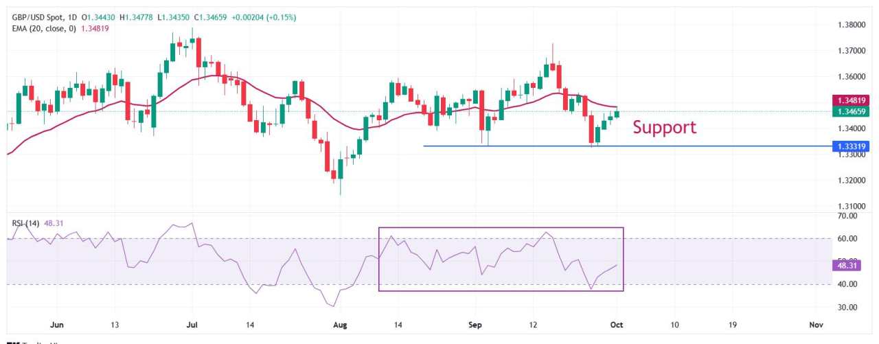 Pound Sterling refreshes weekly high against weakened US Dollar amid government shutdown