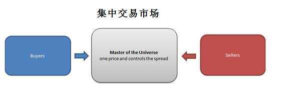 外汇市场的结构