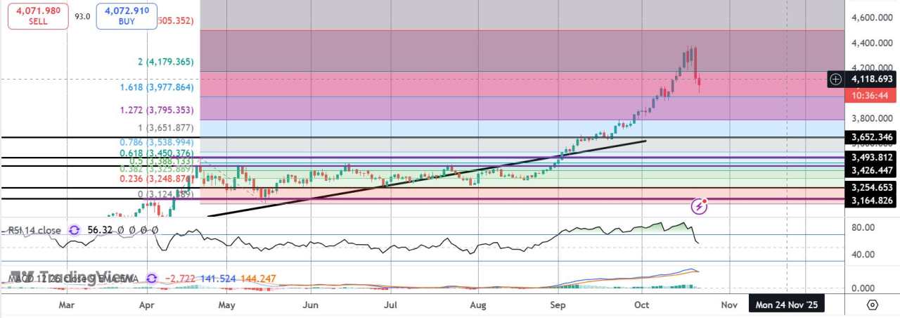 金价会进一步下跌吗
