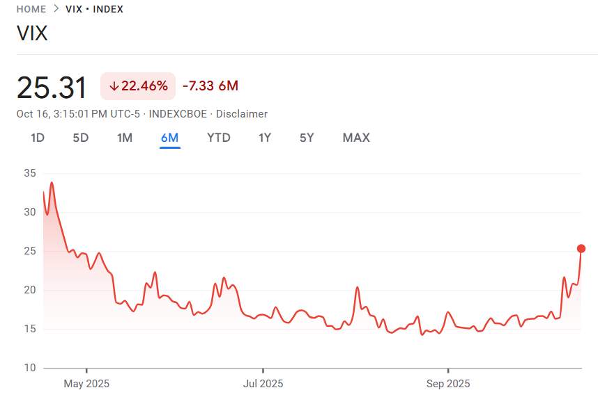 行业动态 | 美国地区银行风险再现，恐慌指数飙升至五个月新高