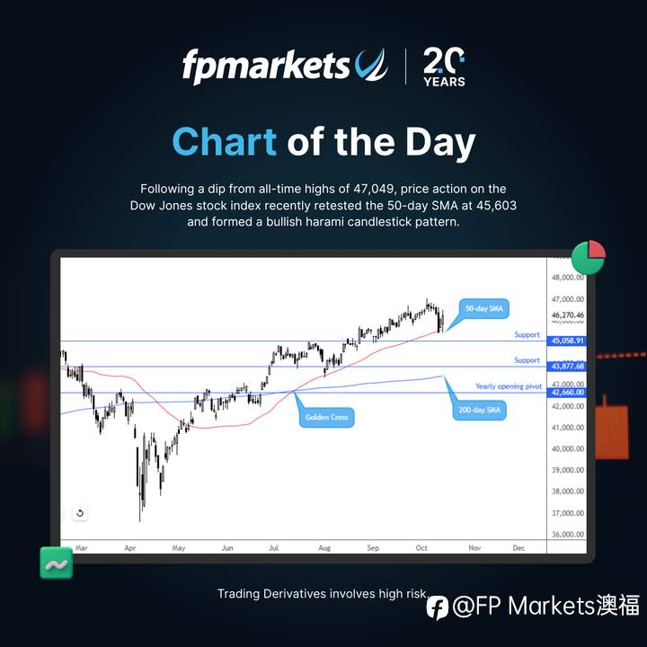 【FP Markets澳福】每日图表-道琼斯指数