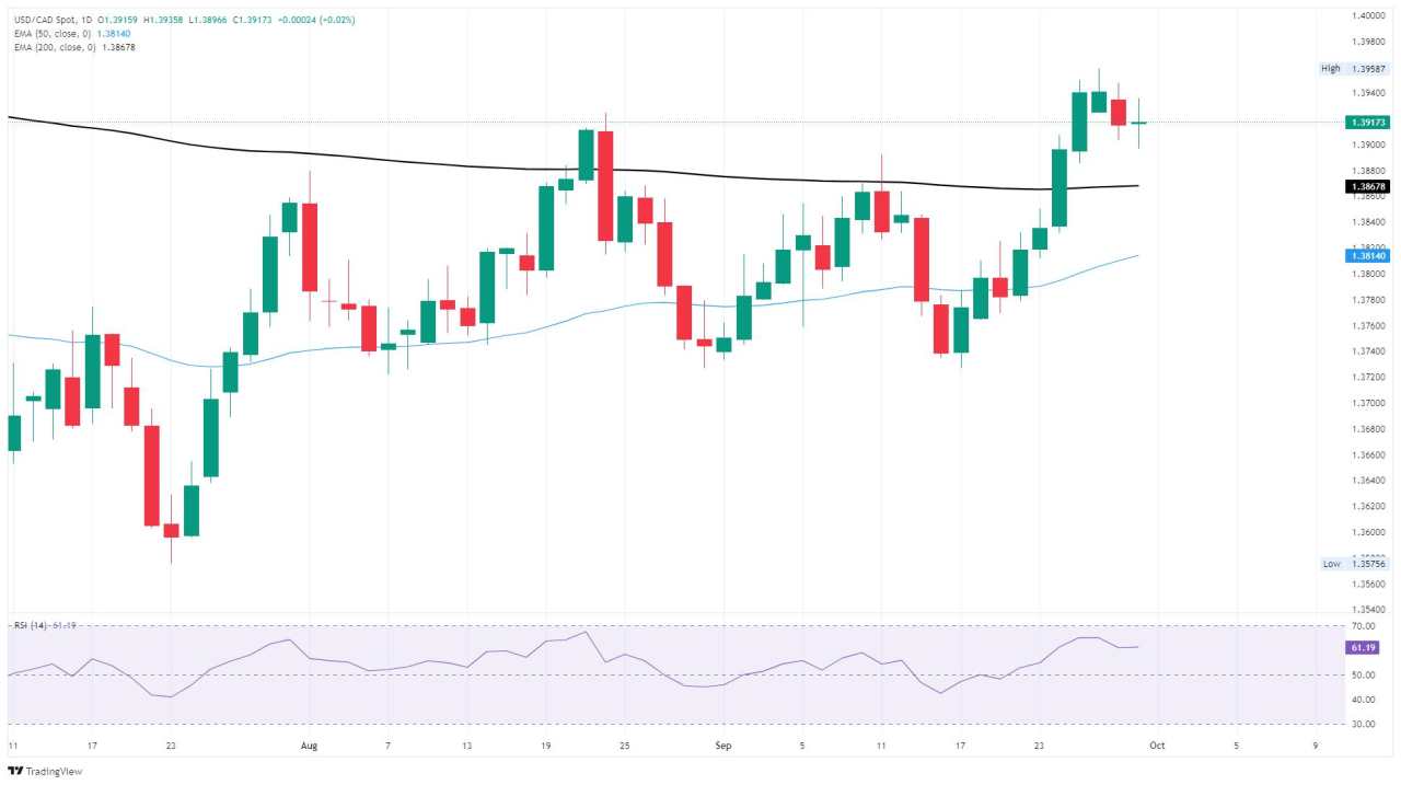 Canadian Dollar middles as investor sentiment slows to a crawl