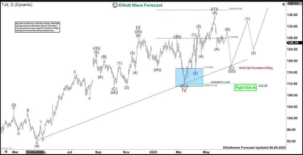 TJX Companies (TJX): Elliott Wave Points to More Upside Before Pullback