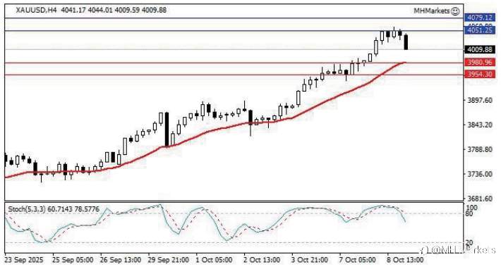 MH Markets 市场分析 2025-10-09