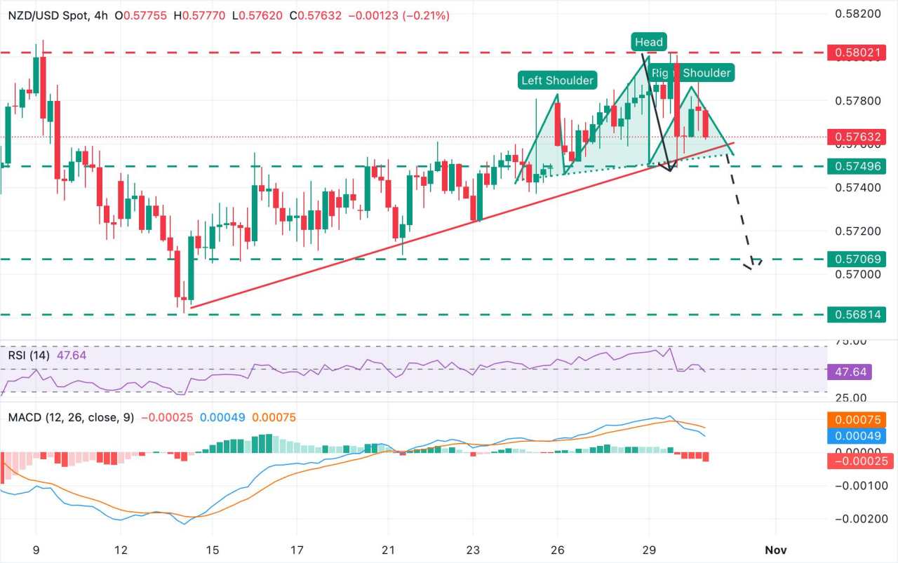 Prakiraan Harga NZD/USD: Di Bawah Tekanan yang Meningkat, Mendekati Support di 0,5750